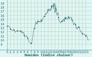 Courbe de l'humidex pour Ble / Mulhouse (68)