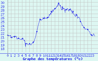 Courbe de tempratures pour Solenzara - Base arienne (2B)