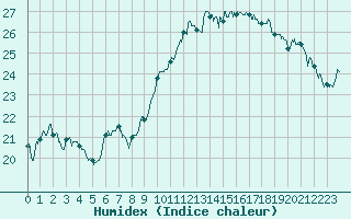 Courbe de l'humidex pour Valence (26)