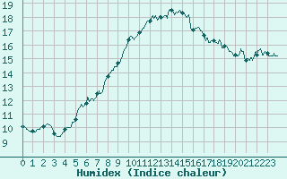 Courbe de l'humidex pour Porquerolles (83)