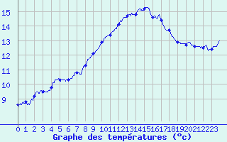 Courbe de tempratures pour Mont-Aigoual (30)