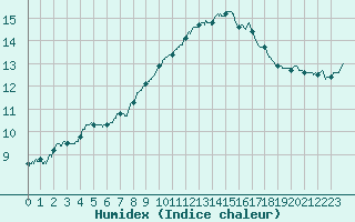 Courbe de l'humidex pour Mont-Aigoual (30)