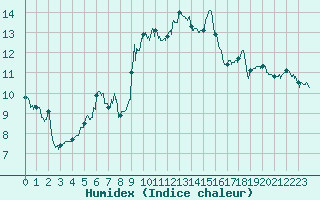Courbe de l'humidex pour Grenoble/St-Etienne-St-Geoirs (38)