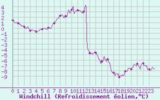 Courbe du refroidissement olien pour Mont-Aigoual (30)