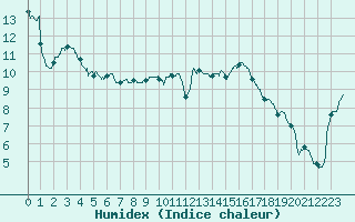 Courbe de l'humidex pour Argentan (61)