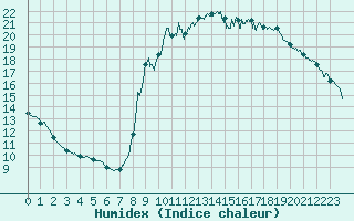 Courbe de l'humidex pour Toulon (83)