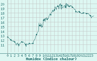 Courbe de l'humidex pour Paris - Montsouris (75)