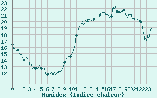 Courbe de l'humidex pour La Rochelle - Aerodrome (17)