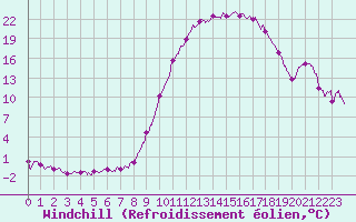 Courbe du refroidissement olien pour Guret Saint-Laurent (23)