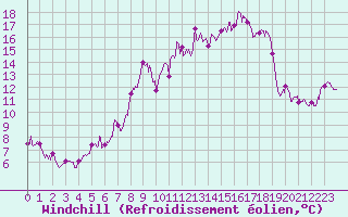 Courbe du refroidissement olien pour Moca-Croce (2A)