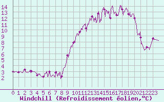 Courbe du refroidissement olien pour Saint-Quentin (02)