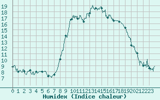 Courbe de l'humidex pour Bastia (2B)