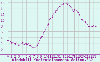 Courbe du refroidissement olien pour Belfort-Dorans (90)