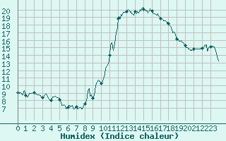 Courbe de l'humidex pour Besignan (26)