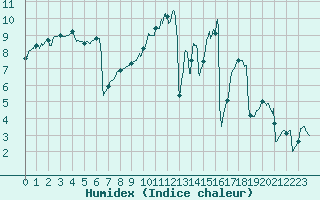 Courbe de l'humidex pour Pontoise - Cormeilles (95)