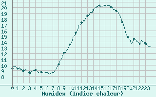 Courbe de l'humidex pour Vannes-Sn (56)