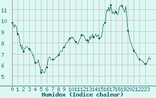 Courbe de l'humidex pour Annecy (74)