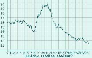 Courbe de l'humidex pour Toulon (83)