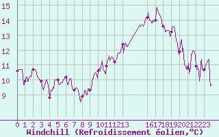 Courbe du refroidissement olien pour Beauvais (60)