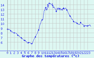 Courbe de tempratures pour Langres (52) 