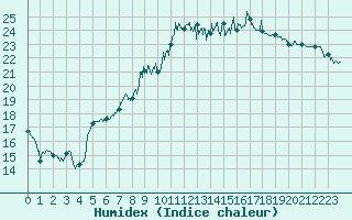 Courbe de l'humidex pour Solenzara - Base arienne (2B)