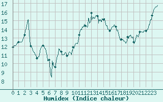 Courbe de l'humidex pour Nantes (44)