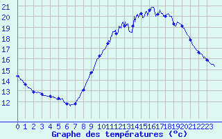 Courbe de tempratures pour Vannes-Sn (56)