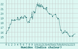 Courbe de l'humidex pour Cap Corse (2B)