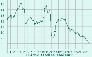 Courbe de l'humidex pour Vichy (03)