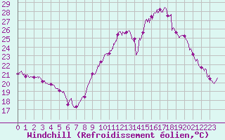 Courbe du refroidissement olien pour Dole-Tavaux (39)