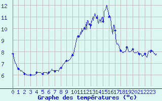 Courbe de tempratures pour Colmar (68)