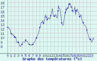 Courbe de tempratures pour Cormes (72)