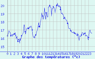 Courbe de tempratures pour Cap Sagro (2B)