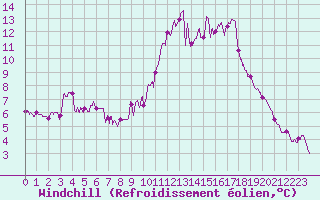 Courbe du refroidissement olien pour Chlons-en-Champagne (51)