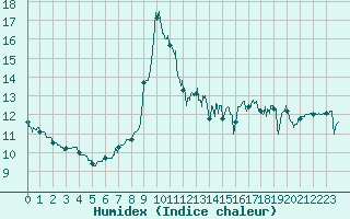 Courbe de l'humidex pour Pointe de Socoa (64)