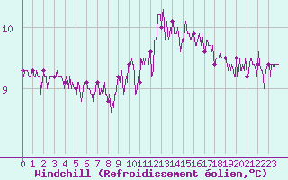 Courbe du refroidissement olien pour Quimper (29)