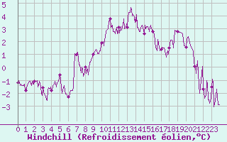 Courbe du refroidissement olien pour Embrun (05)