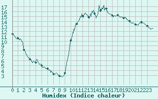 Courbe de l'humidex pour Vendays-Montalivet (33)