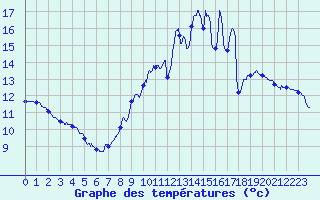 Courbe de tempratures pour Fontaine-Gurin (49)