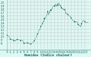 Courbe de l'humidex pour Vannes-Sn (56)