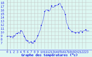 Courbe de tempratures pour Epinal (88)