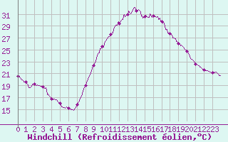 Courbe du refroidissement olien pour Istres (13)