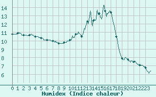 Courbe de l'humidex pour Chteau-Chinon (58)