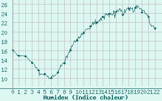 Courbe de l'humidex pour Fontaine-Gurin (49)