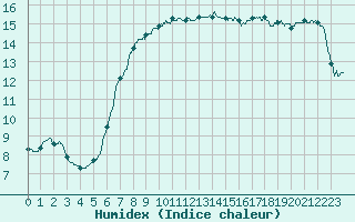 Courbe de l'humidex pour Ploumanac'h (22)