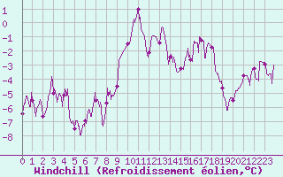 Courbe du refroidissement olien pour Dole-Tavaux (39)