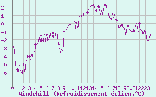 Courbe du refroidissement olien pour Ambrieu (01)