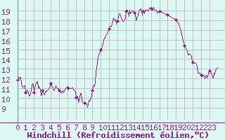Courbe du refroidissement olien pour Biscarrosse (40)