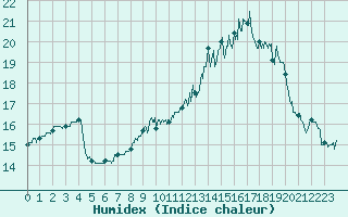 Courbe de l'humidex pour Cazaux (33)