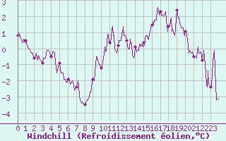 Courbe du refroidissement olien pour Dieppe (76)